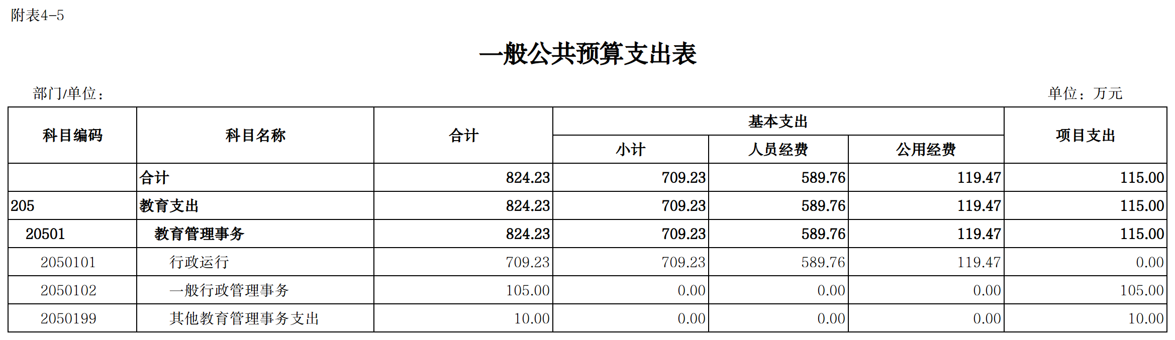 5、一般公共预算 支出表.png