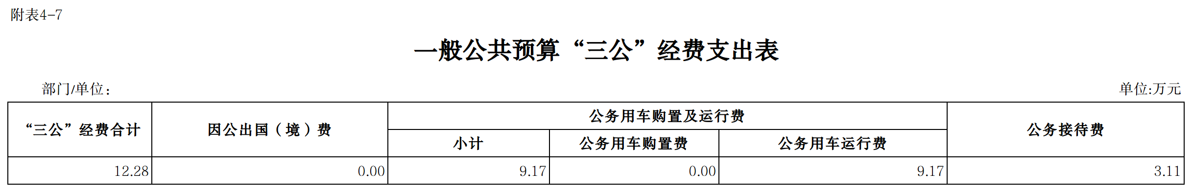 7、一般公共预算三公经费支出表.png
